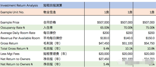 购买澳洲房产后出租，租金收益如何？