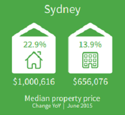 悉尼房产中位价逼近百万!房价将在2020年逐步攀升