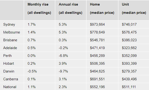 悉尼房产中位价逼近百万!房价将在2020年逐步攀升