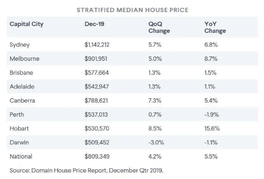 未来几十年澳洲房产中位价将是怎样的