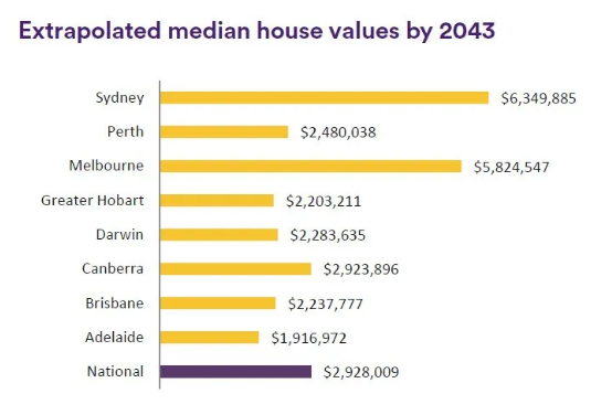未来几十年澳洲房产中位价将是怎样的