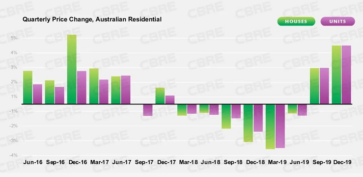 2020澳住宅市场展望，澳洲房价恢复增长