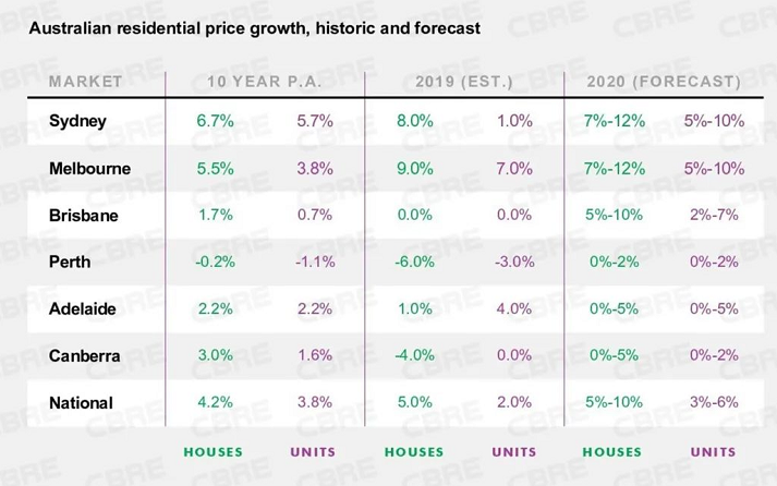 2020澳住宅市场展望，澳洲房价恢复增长