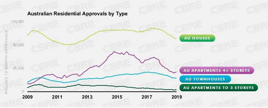 2020澳住宅市场展望，澳洲房价恢复增长