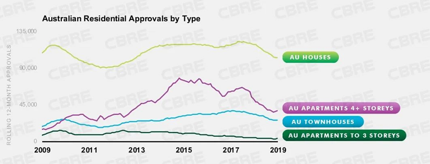 2020澳住宅市场展望，澳洲房价恢复增长