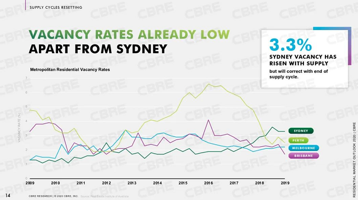 2020澳住宅市场展望，澳洲房价恢复增长