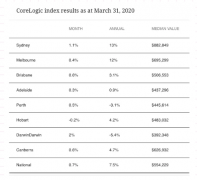 疫情之下，澳洲房价下跌了吗？看看3月份的表现
