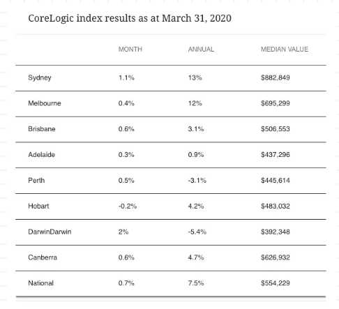 疫情之下，澳洲房价下跌了吗？看看3月份的表现
