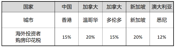 澳洲房产投资印花税每个州分别是多少