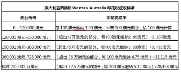 澳洲房产投资印花税每个州分别是多少