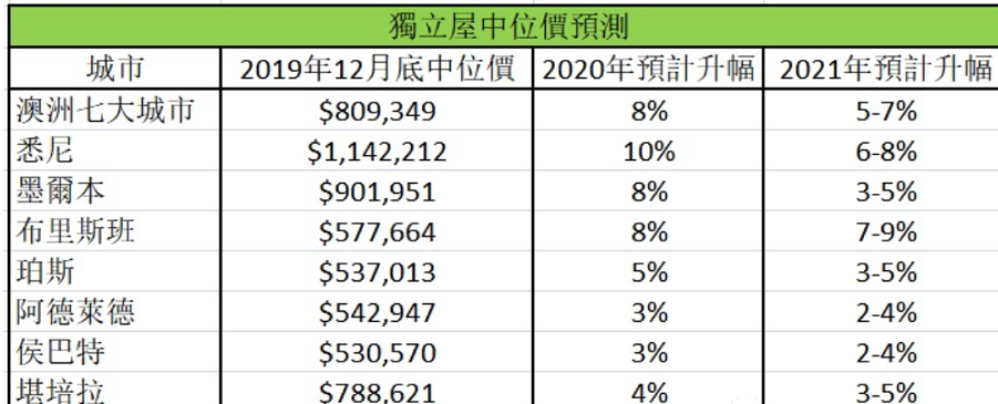 疫情当前，澳洲悉尼房产市场是否值得投资