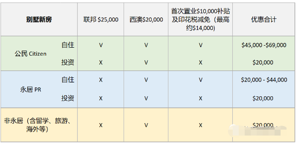 澳洲房产买房补贴怎么样？