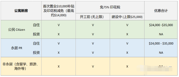 澳洲房产买房补贴怎么样？