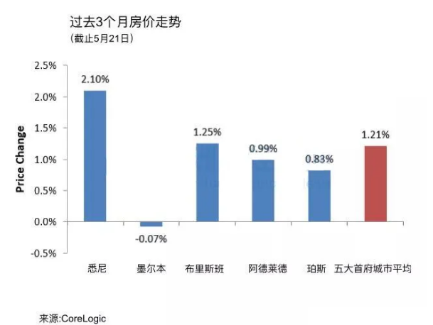 2020年澳洲房产市场为什么可以稳定住