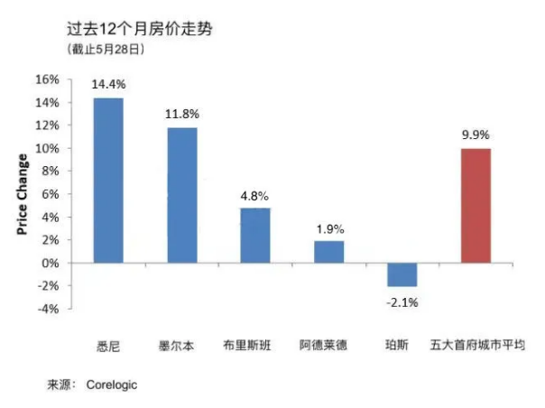 2020年澳洲房产市场为什么可以稳定住