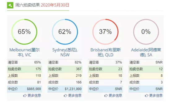 2020年澳洲房产市场为什么可以稳定住