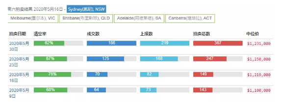 2020年澳洲房产市场为什么可以稳定住