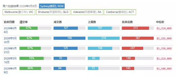 2020年澳洲房产市场为什么可以稳定住