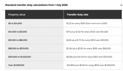 投资澳洲房产持有阶段的成本有哪些