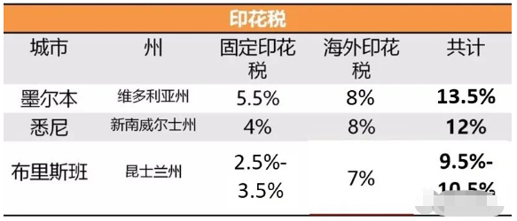 2020年澳洲房产印花税全攻略