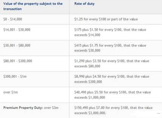 2020年澳洲购房政策以及缴纳印花税解析