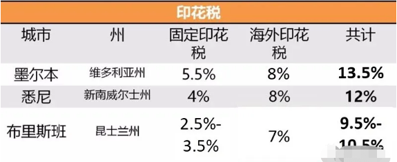 2020年澳洲购房政策以及缴纳印花税解析