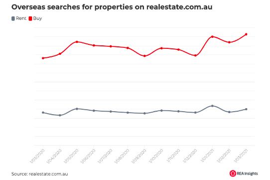 澳洲房产海外搜索量增43%！喜欢澳洲房产的是哪国人？