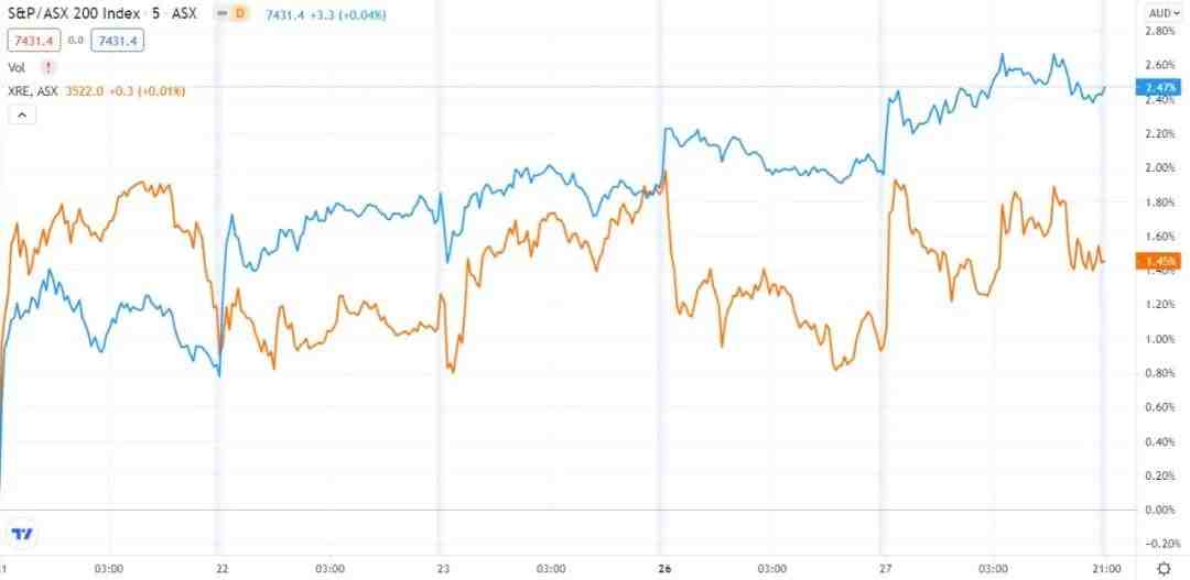 A股、港股急跌！澳股地产板块稳步回升