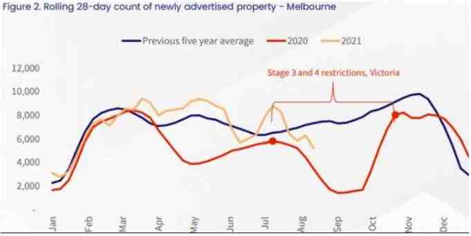 Lockdown之下的春季销售旺季：墨尔本房产市场会如何发展？