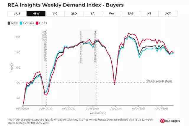 澳央行：房地产价格飙升将结束，但不会陷入衰退