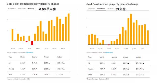 【澳洲·新闻】市场洞察｜黄金海岸10月住房市场报告