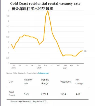 【澳洲·新闻】市场洞察｜黄金海岸10月住房市场报告