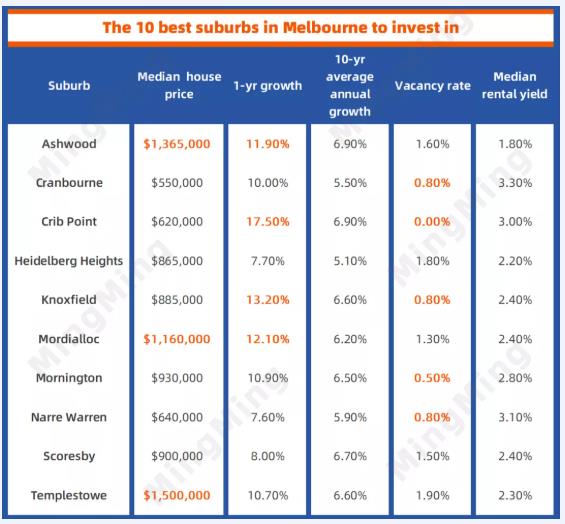 空置率为0？房市依旧火爆！2021墨尔本值得投资的10个区在哪？