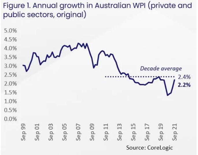 过去20年，澳洲房价增速是工资增速的2.4倍