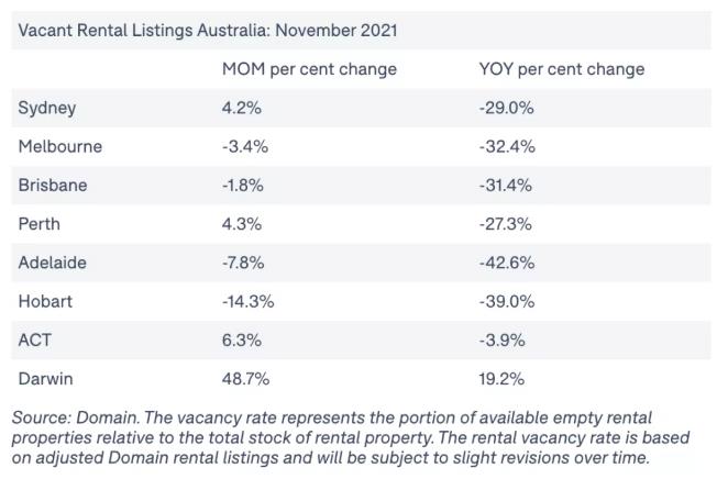 随着边境的开放，明年澳洲房租水平预计将大幅上涨