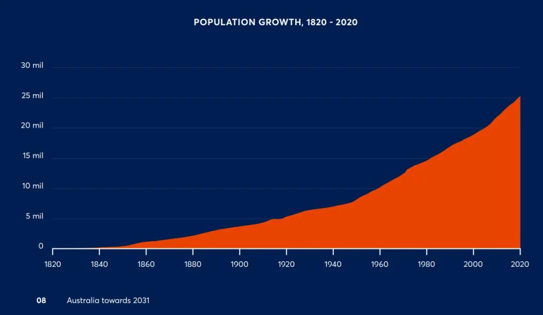 还纠结未来2年澳洲房价会不会跌？2031年的悉尼房屋中位价将达到450万澳币！