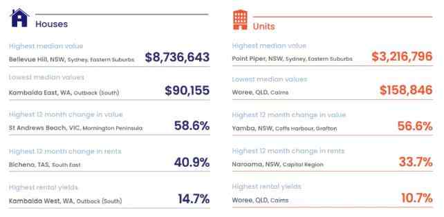 重磅收藏！Corelogic年终报告已出！2021，澳洲房市三大指标突破！
