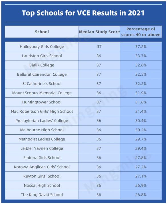 2021年VCE高考成绩放榜，盘点维州强中学！