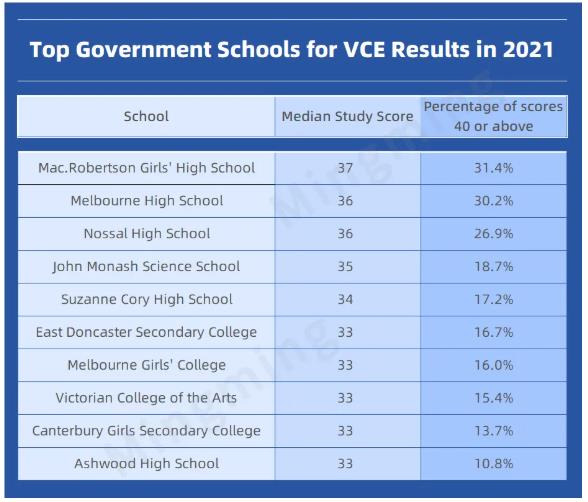 2021年VCE高考成绩放榜，盘点维州强中学！