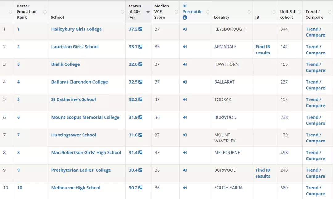 2021年VCE高考成绩放榜，盘点维州强中学！