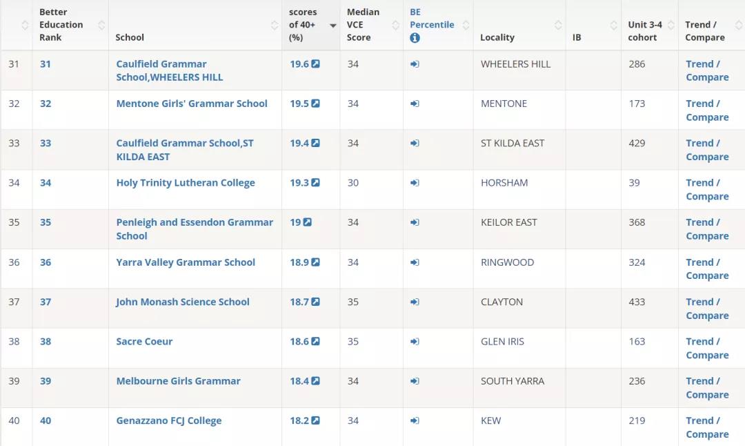 2021年VCE高考成绩放榜，盘点维州强中学！