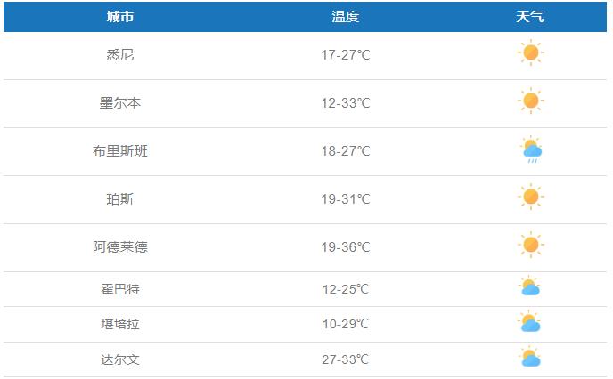 全澳跨年夜天气抢先知！各地天气大不同，快看看你那的