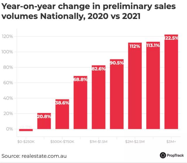 澳洲房产销售量年涨40%!2022年房市走势解读!