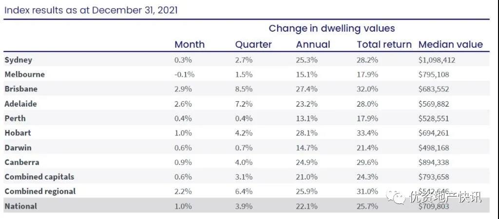 去年澳大利亚房地产价格飙升22%，是自1980年的大涨幅