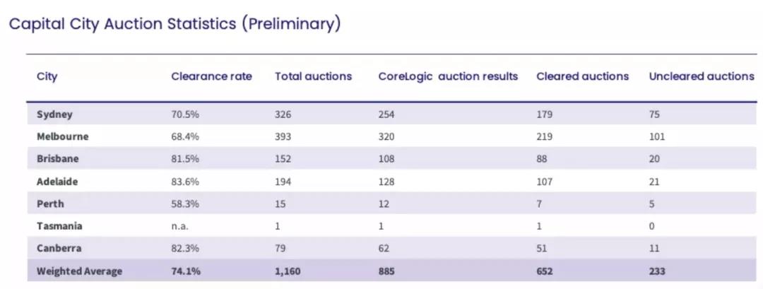 1月底首府城市拍卖清空率大增166.1%