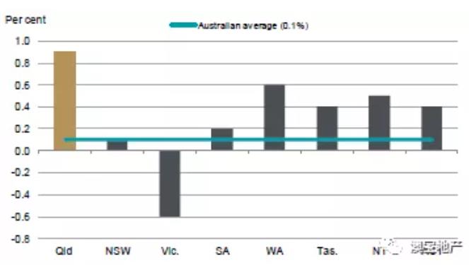 澳洲房价创下32年来高增长记录，未来还会增长吗？