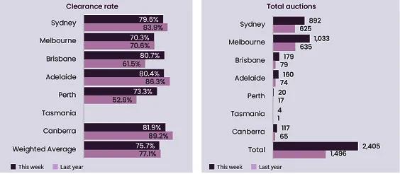 目前，澳洲房产市场的拍卖活动高于平均水平，清盘率也呈上升趋势
