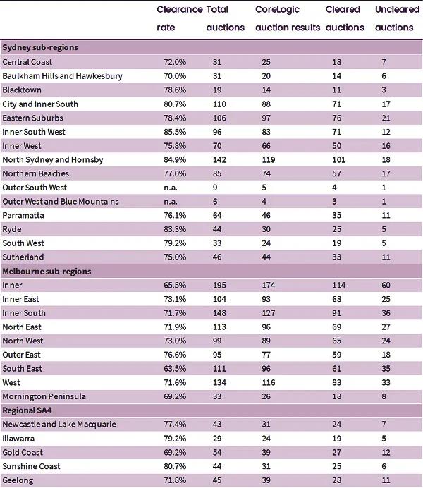 目前，澳洲房产市场的拍卖活动高于平均水平，清盘率也呈上升趋势