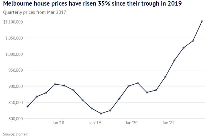 澳洲墨尔本地价猛涨，房价三年上涨35%