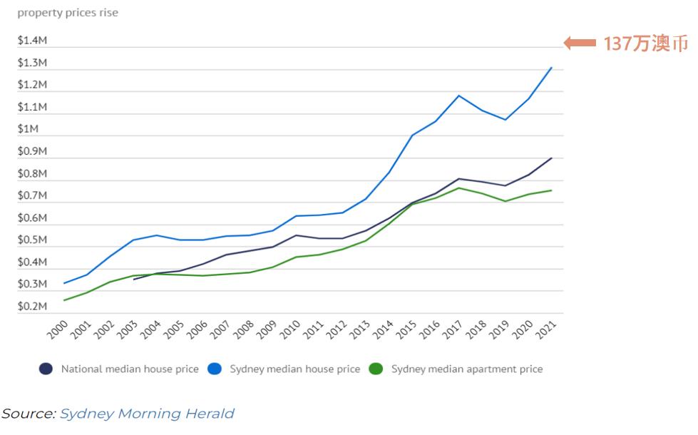 为什么投资悉尼？选择澳洲房产的理由是什么